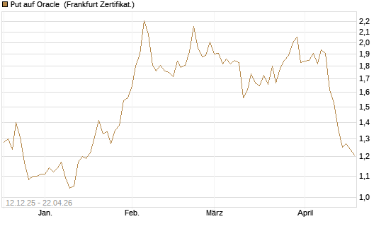 Put auf Oracle [DZ BANK AG] Chart