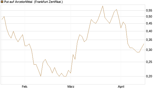 Put auf ArcelorMittal [DZ BANK AG] Chart