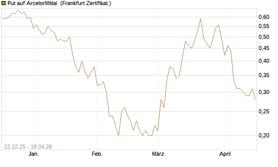 Put auf ArcelorMittal [DZ BANK AG] Chart