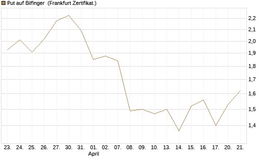 Put auf Bilfinger [DZ BANK AG] Chart