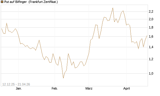Put auf Bilfinger [DZ BANK AG] Chart