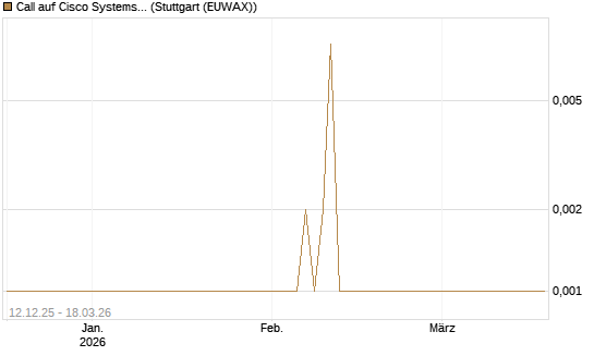 Call auf Cisco Systems [Société Générale Effekten GmbH] Chart