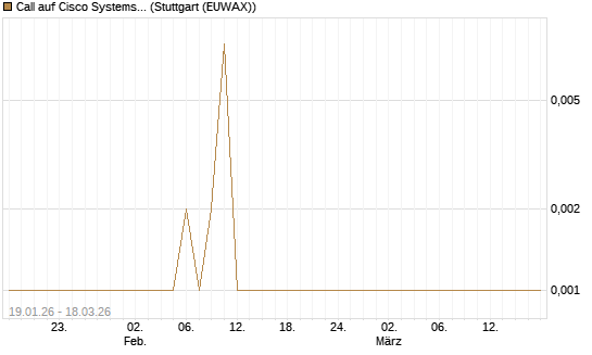 Call auf Cisco Systems [Société Générale Effekten GmbH] Chart