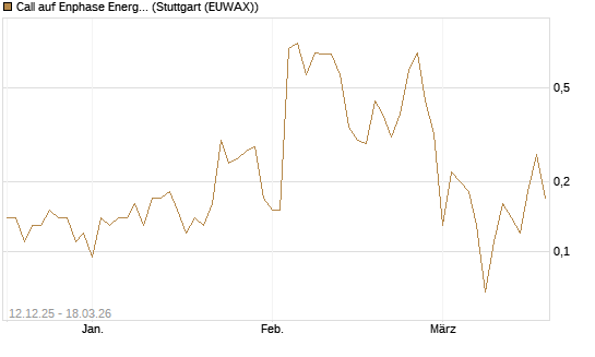 Call auf Enphase Energy [Société Générale Effekten GmbH] Chart