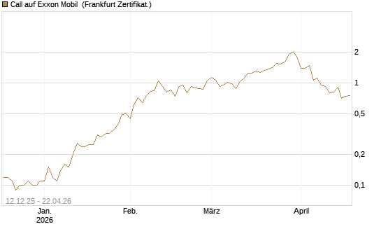 Call auf Exxon Mobil [Société Générale Effekten GmbH] Chart