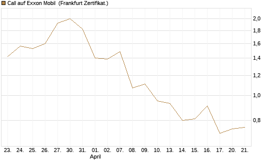 Call auf Exxon Mobil [Société Générale Effekten GmbH] Chart