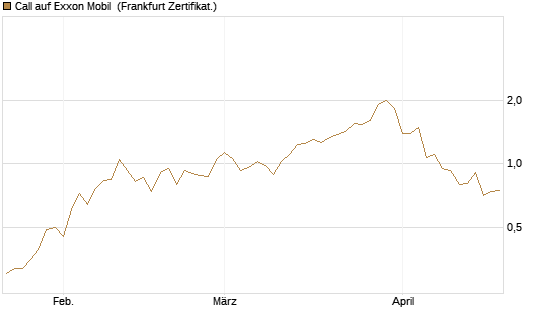 Call auf Exxon Mobil [Société Générale Effekten GmbH] Chart