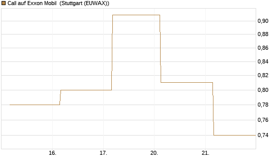 Call auf Exxon Mobil [Société Générale Effekten GmbH] Chart