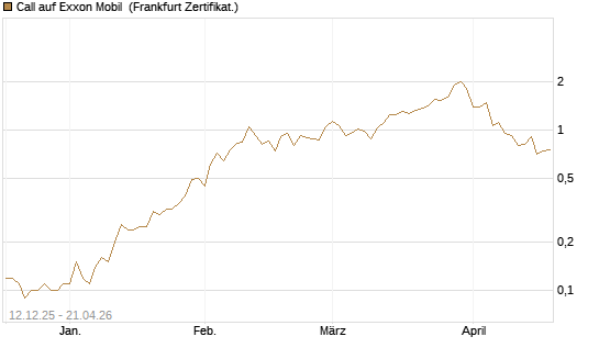 Call auf Exxon Mobil [Société Générale Effekten GmbH] Chart