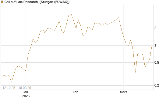 Call auf Lam Research [Société Générale Effekten GmbH] Chart