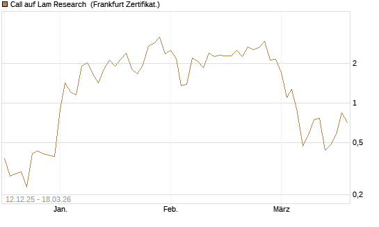 Call auf Lam Research [Société Générale Effekten GmbH] Chart