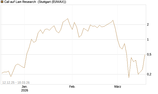 Call auf Lam Research [Société Générale Effekten GmbH] Chart
