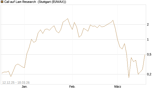 Call auf Lam Research [Société Générale Effekten GmbH] Chart
