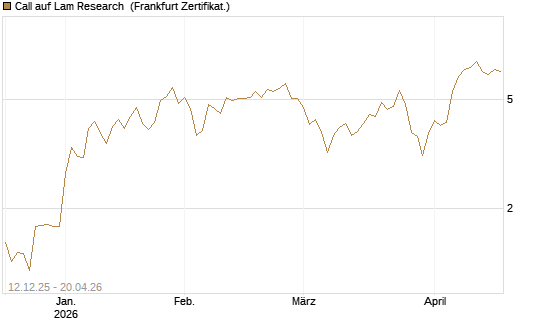 Call auf Lam Research [Société Générale Effekten GmbH] Chart