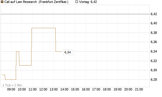 Call auf Lam Research [Société Générale Effekten GmbH] Chart