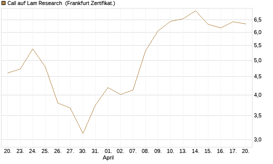Call auf Lam Research [Société Générale Effekten GmbH] Chart