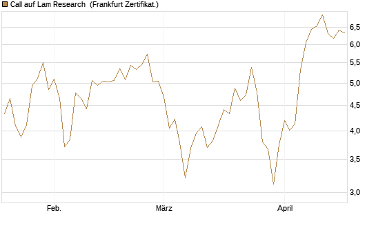 Call auf Lam Research [Société Générale Effekten GmbH] Chart