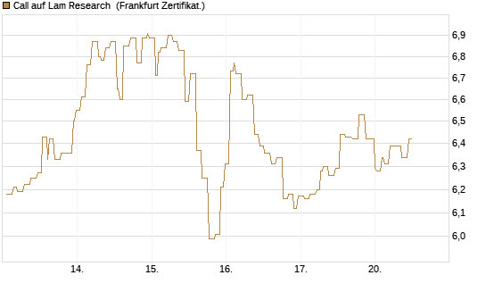 Call auf Lam Research [Société Générale Effekten GmbH] Chart