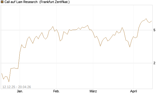 Call auf Lam Research [Société Générale Effekten GmbH] Chart