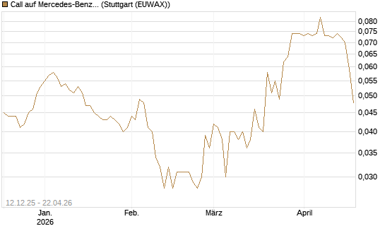 Call auf Mercedes-Benz Group [Morgan Stanley & Co. Int. plc] Chart