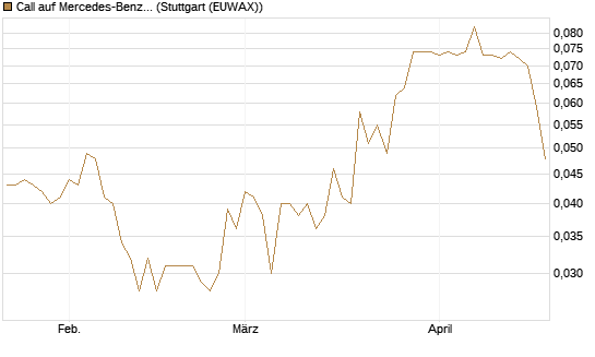 Call auf Mercedes-Benz Group [Morgan Stanley & Co. Int. plc] Chart