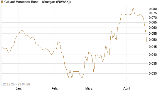 Call auf Mercedes-Benz Group [Morgan Stanley & Co. Int. plc] Chart