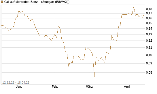 Call auf Mercedes-Benz Group [Morgan Stanley & Co. Int. plc] Chart