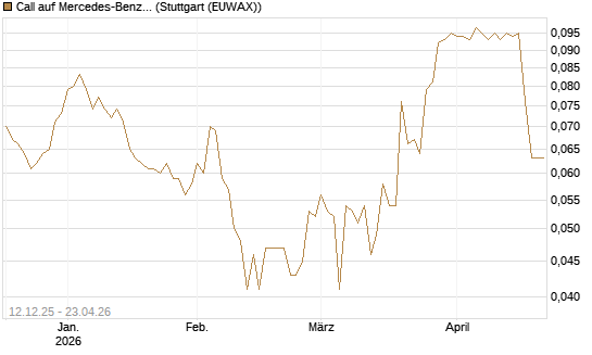 Call auf Mercedes-Benz Group [Morgan Stanley & Co. Int. plc] Chart
