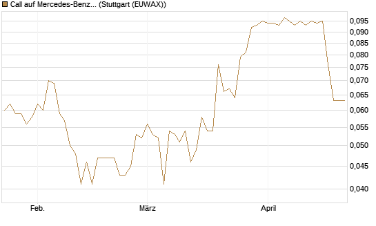 Call auf Mercedes-Benz Group [Morgan Stanley & Co. Int. plc] Chart