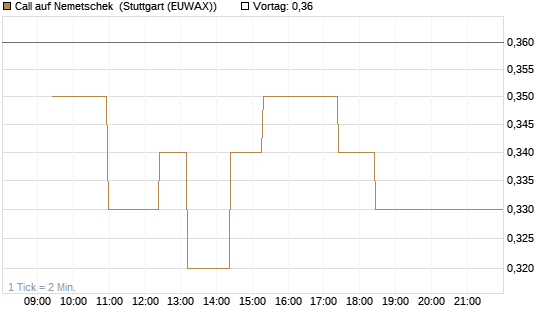 Call auf Nemetschek [Morgan Stanley & Co. Int. plc] Chart