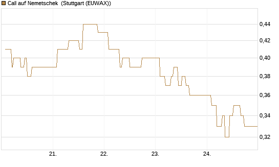 Call auf Nemetschek [Morgan Stanley & Co. Int. plc] Chart