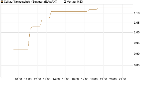 Call auf Nemetschek [Morgan Stanley & Co. Int. plc] Chart