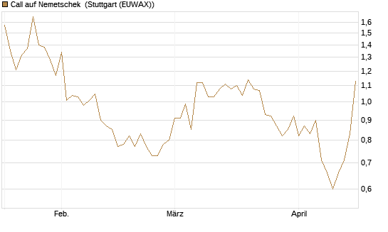 Call auf Nemetschek [Morgan Stanley & Co. Int. plc] Chart