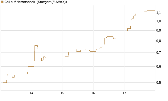 Call auf Nemetschek [Morgan Stanley & Co. Int. plc] Chart