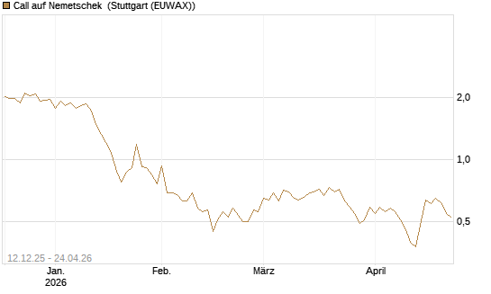 Call auf Nemetschek [Morgan Stanley & Co. Int. plc] Chart