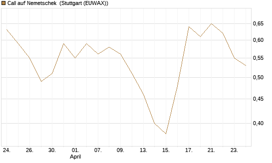 Call auf Nemetschek [Morgan Stanley & Co. Int. plc] Chart