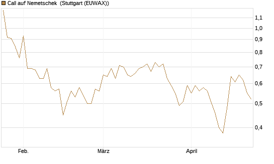 Call auf Nemetschek [Morgan Stanley & Co. Int. plc] Chart