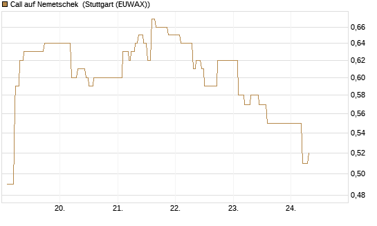 Call auf Nemetschek [Morgan Stanley & Co. Int. plc] Chart