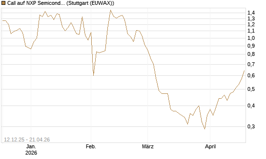 Call auf NXP Semiconductors N.V. [Morgan Stanley & Co. Int. plc] Chart