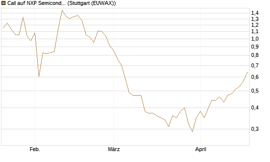 Call auf NXP Semiconductors N.V. [Morgan Stanley & Co. Int. plc] Chart