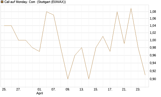 Call auf Monday. Com [Morgan Stanley & Co. Int. plc] Chart