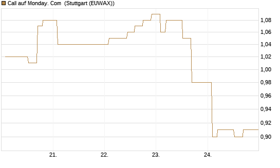 Call auf Monday. Com [Morgan Stanley & Co. Int. plc] Chart
