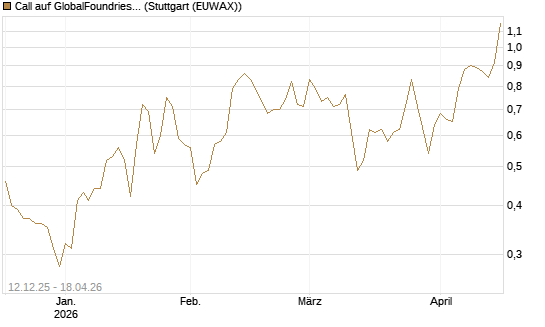 Call auf GlobalFoundries [Morgan Stanley & Co. Int. plc] Chart