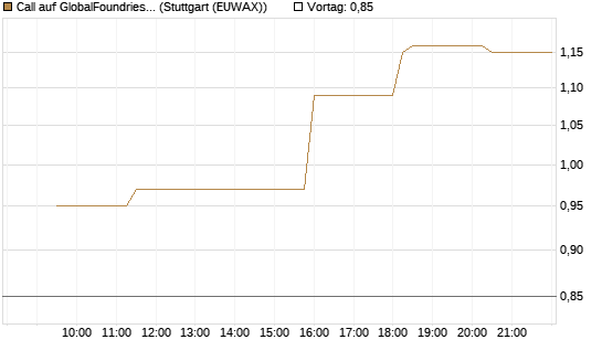 Call auf GlobalFoundries [Morgan Stanley & Co. Int. plc] Chart