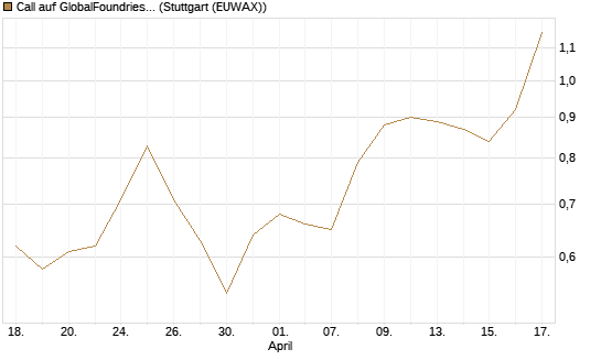 Call auf GlobalFoundries [Morgan Stanley & Co. Int. plc] Chart