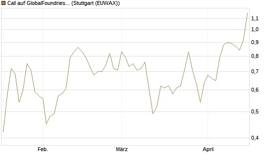 Call auf GlobalFoundries [Morgan Stanley & Co. Int. plc] Chart