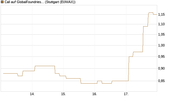 Call auf GlobalFoundries [Morgan Stanley & Co. Int. plc] Chart
