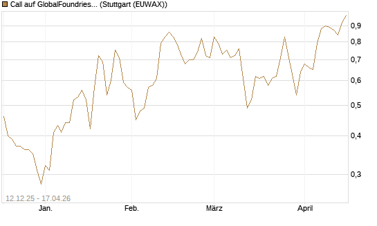 Call auf GlobalFoundries [Morgan Stanley & Co. Int. plc] Chart