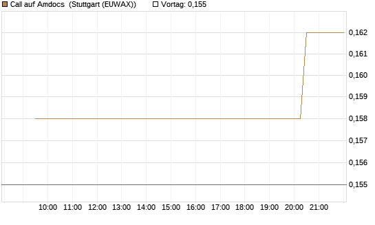 Call auf Amdocs [Morgan Stanley & Co. Int. plc] Chart