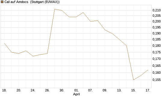Call auf Amdocs [Morgan Stanley & Co. Int. plc] Chart